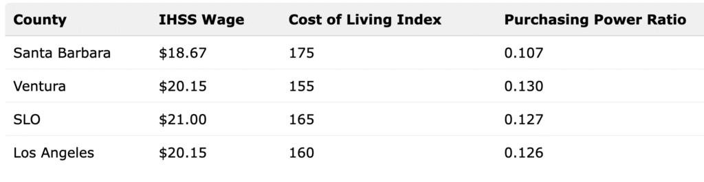 graph of wages - Santa Barbara vs Surrounding Counties