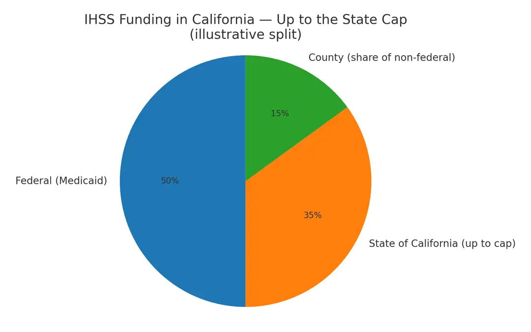 The IHSS Cap Trap: 5 Steps to Understanding Why Wages Stay Low